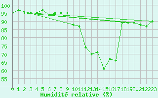 Courbe de l'humidit relative pour Nris-les-Bains (03)
