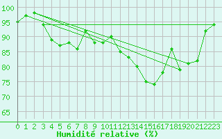 Courbe de l'humidit relative pour Monte Generoso