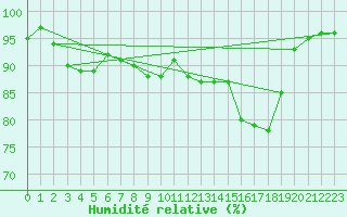 Courbe de l'humidit relative pour Luxeuil (70)