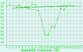 Courbe de l'humidit relative pour Selonnet (04)