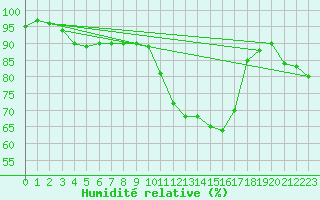 Courbe de l'humidit relative pour Saint Bees Head