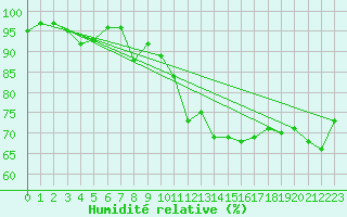 Courbe de l'humidit relative pour Le Havre - Octeville (76)