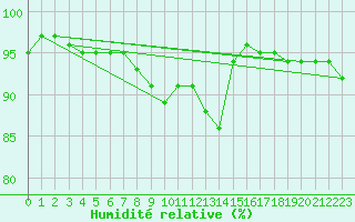 Courbe de l'humidit relative pour Goldberg