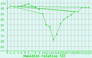 Courbe de l'humidit relative pour Stockholm Tullinge