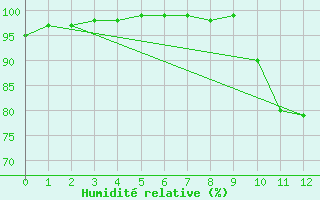 Courbe de l'humidit relative pour Isle Of Portland