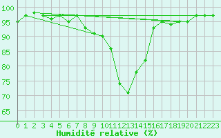 Courbe de l'humidit relative pour Ilanz