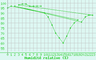 Courbe de l'humidit relative pour Dagloesen