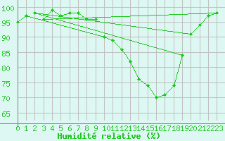 Courbe de l'humidit relative pour Belm