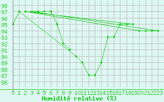 Courbe de l'humidit relative pour Melsom