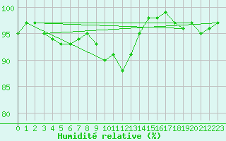 Courbe de l'humidit relative pour Rodez (12)