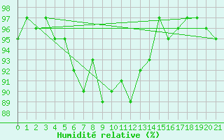 Courbe de l'humidit relative pour Schmuecke