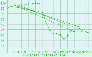 Courbe de l'humidit relative pour Brest (29)