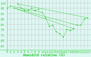 Courbe de l'humidit relative pour Connerr (72)