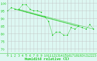 Courbe de l'humidit relative pour Ble - Binningen (Sw)