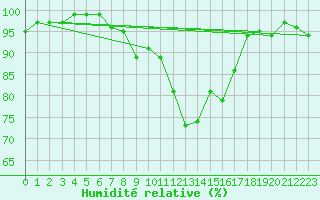 Courbe de l'humidit relative pour Meiringen