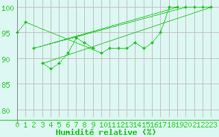 Courbe de l'humidit relative pour Montauban (82)