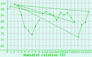 Courbe de l'humidit relative pour Rodez (12)