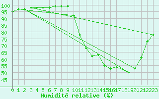 Courbe de l'humidit relative pour Reims-Prunay (51)
