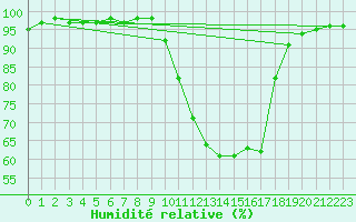 Courbe de l'humidit relative pour Brive-Souillac (19)