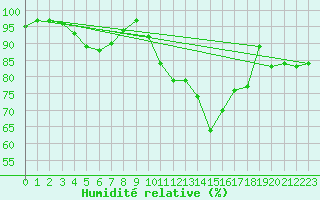 Courbe de l'humidit relative pour Camborne