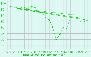 Courbe de l'humidit relative pour Le Puy - Loudes (43)