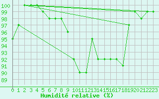 Courbe de l'humidit relative pour Michelstadt-Vielbrunn