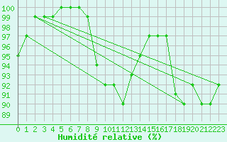 Courbe de l'humidit relative pour Ernage (Be)