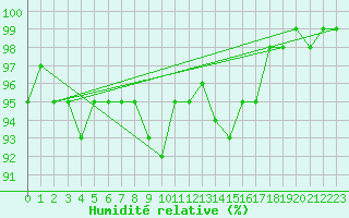 Courbe de l'humidit relative pour Maseskar