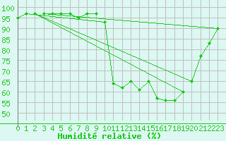Courbe de l'humidit relative pour Istres (13)