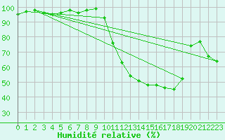 Courbe de l'humidit relative pour Romorantin (41)