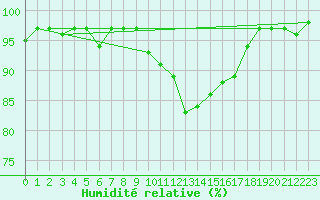 Courbe de l'humidit relative pour Le Luc (83)