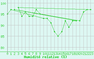 Courbe de l'humidit relative pour Elsenborn (Be)