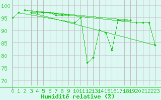 Courbe de l'humidit relative pour Tours (37)
