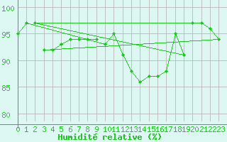 Courbe de l'humidit relative pour Sermange-Erzange (57)