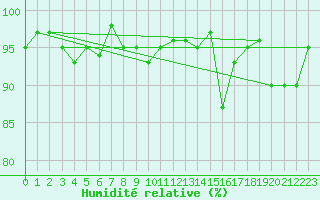 Courbe de l'humidit relative pour Vardo Ap