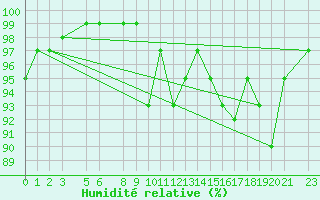 Courbe de l'humidit relative pour Borris