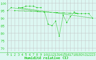 Courbe de l'humidit relative pour Sacueni