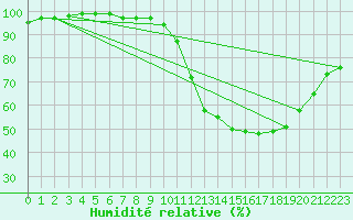 Courbe de l'humidit relative pour Bordeaux (33)