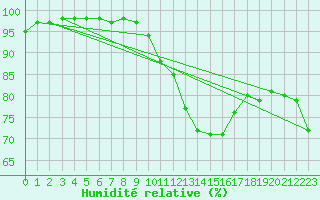 Courbe de l'humidit relative pour Porquerolles (83)
