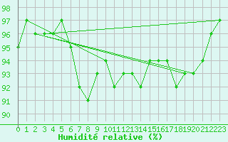 Courbe de l'humidit relative pour Drumalbin