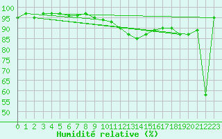 Courbe de l'humidit relative pour Diepenbeek (Be)