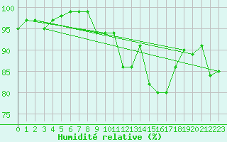 Courbe de l'humidit relative pour Nottingham Weather Centre