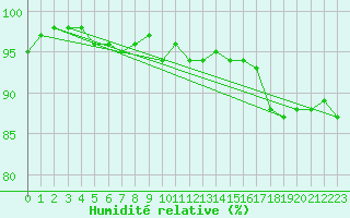 Courbe de l'humidit relative pour Thomery (77)