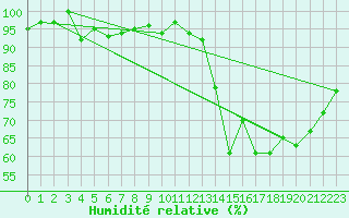 Courbe de l'humidit relative pour Brive-Souillac (19)