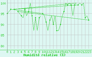 Courbe de l'humidit relative pour Guernesey (UK)