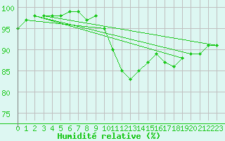 Courbe de l'humidit relative pour Munte (Be)