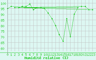 Courbe de l'humidit relative pour Bonnecombe - Les Salces (48)