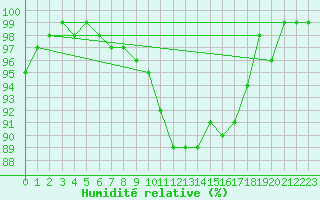 Courbe de l'humidit relative pour Twenthe (PB)