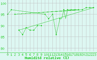 Courbe de l'humidit relative pour Tiree