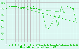 Courbe de l'humidit relative pour Grosserlach-Mannenwe